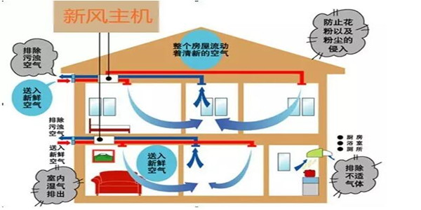 還在用排氣扇？住宅新風(fēng)系統入萬(wàn)家