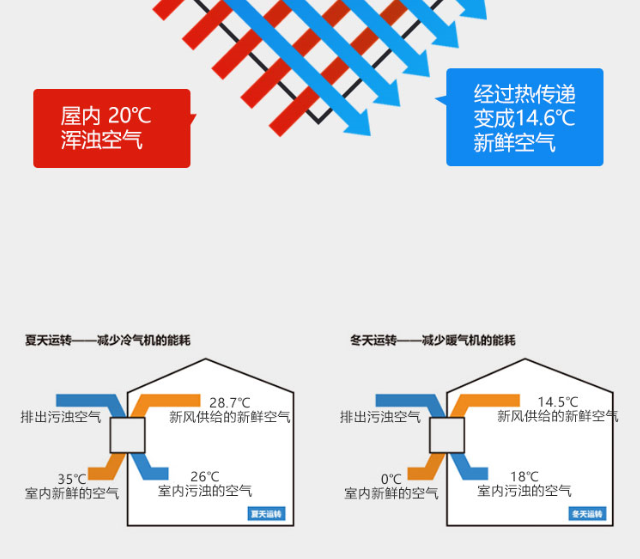 房屋呼吸系統（民用中央新風(fēng)系統）